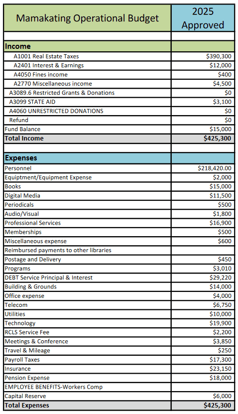 2025 Approved Budget